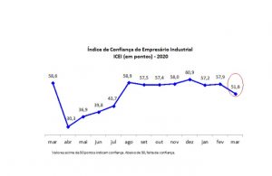 Índice de Confiança do Empresário Industrial caiu 6,3 pontos entre fevereiro e março