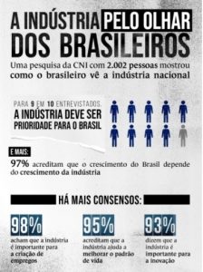 Nove em cada 10 brasileiros afirmam que ter indústria forte deve ser prioridade para o país