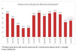 Atividade da Construção potiguar suaviza queda em janeiro