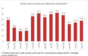 Atividade da construção potiguar modera queda em fevereiro