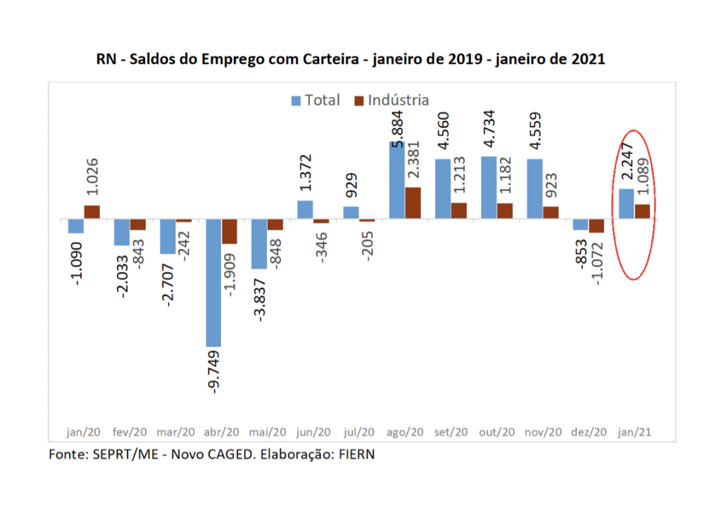 Geração de emprego com carteira assinada tem o melhor janeiro desde 2006