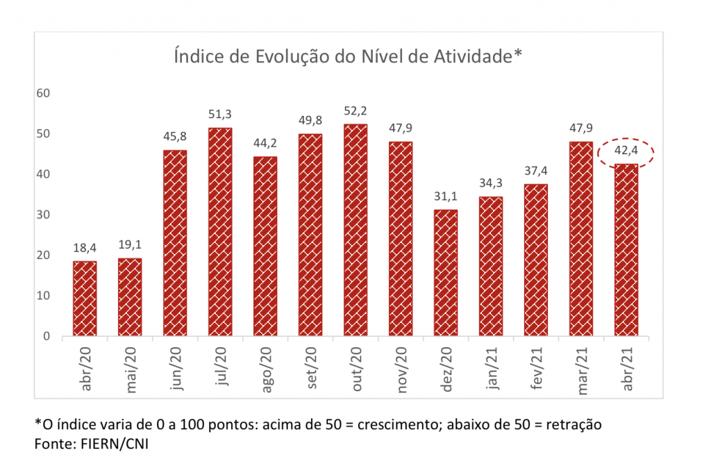 Indústria da Construção registra nova queda em abril