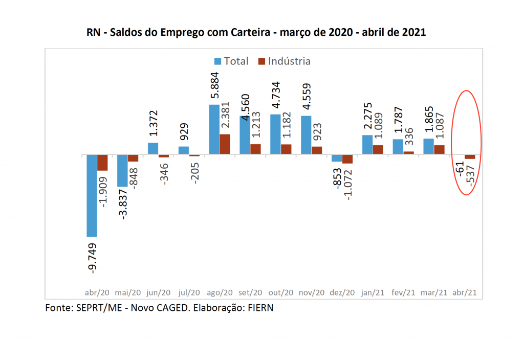 RN gera mais de 5 mil vagas de emprego com carteira assinada no primeiro quadrimestre de 2021