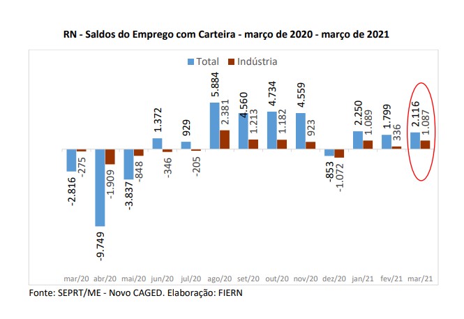Emprego com carteira assinada no RN registra saldo positivo em março