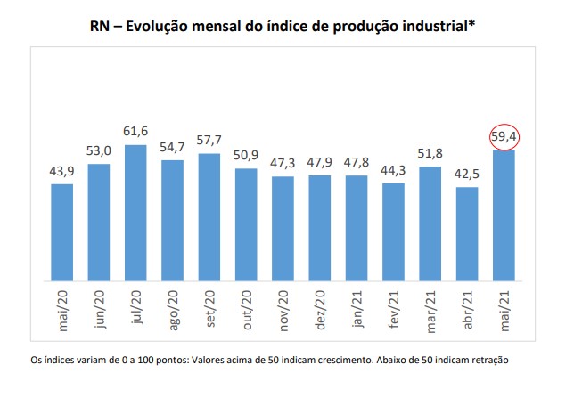 Produção industrial potiguar volta a crescer