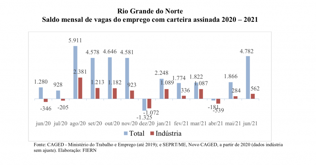 RN abre 4.782 vagas com carteira assinada em junho