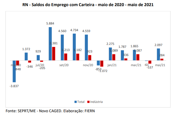 Emprego com carteira assinada voltou a apresentar saldo positivo no RN