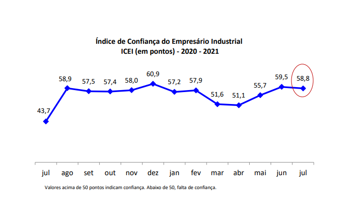 Sondagem aponta confiança da indústria potiguar moderada em julho