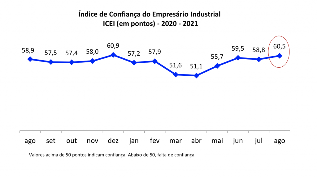 Confiança da indústria potiguar volta a crescer em agosto