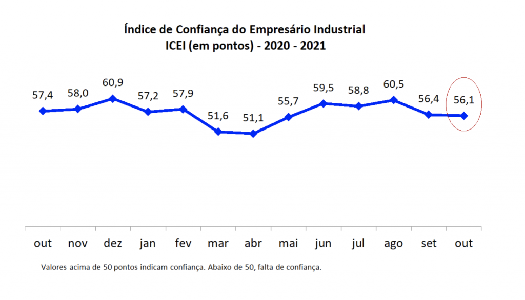 ICEI apresenta confiança moderada do empresariado no RN