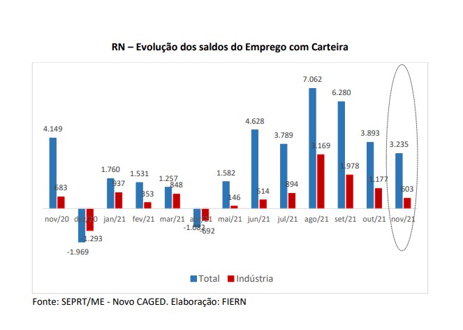 FIERN divulga Novo CAGED para o Rio Grande do Norte referente ao mês de novembro de 2021