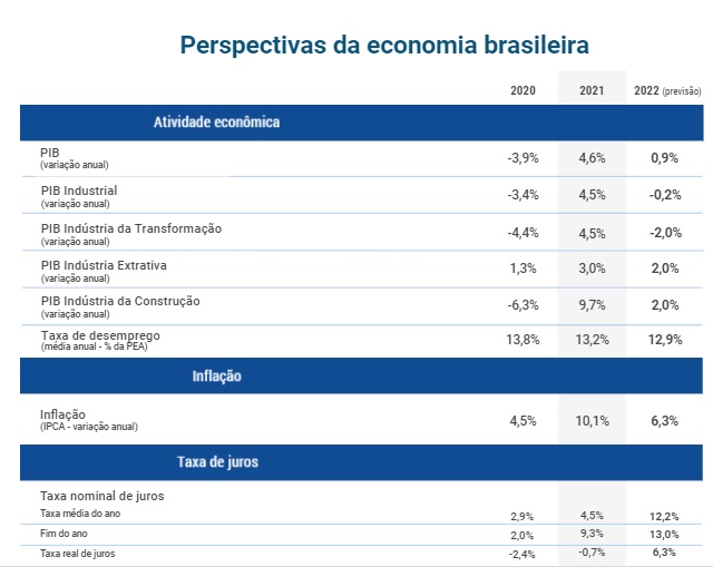 Guerra e ômicron afetam produção e PIB industrial deve cair pela 7ª vez em 10 anos