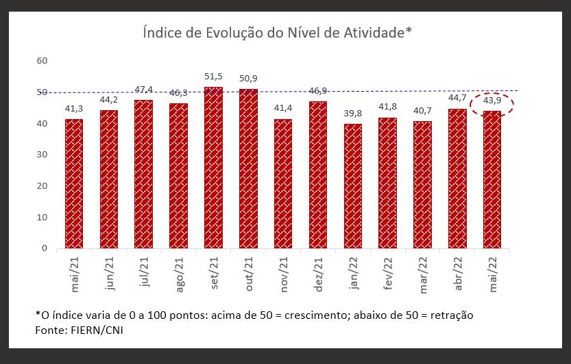 Nível de atividade da Construção potiguar segue em queda