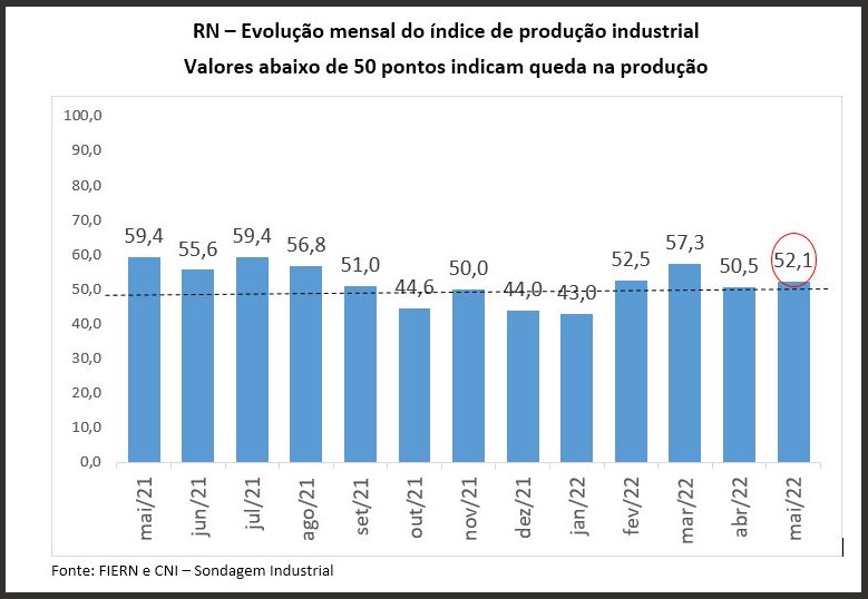 Produção industrial potiguar segue aquecida em maio, aponta Sondagem/FIERN