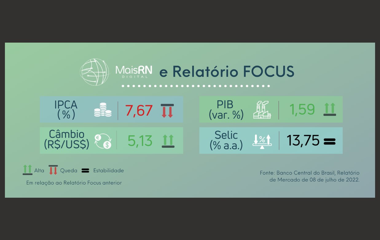 Projeção para inflação de 2022 cai para 7,67%, aponta Boletim Focus no portal do Mais RN