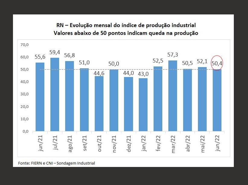 Produção industrial potiguar cresce menos em junho, aponta Sondagem FIERN