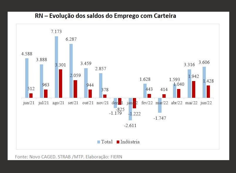 Novo CAGED: Total de empregados no RN aumentou 0,82% em junho, aponta Síntese FIERN