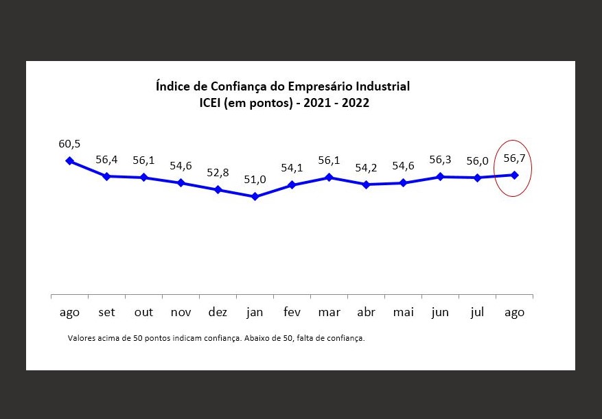 Confiança da indústria potiguar cresce em agosto, aponta ICEI FIERN