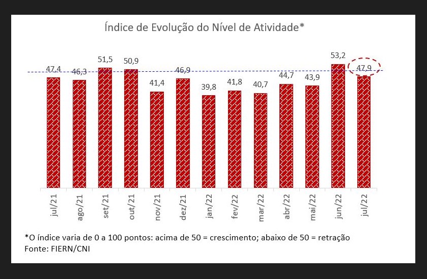 Nível de atividade da Construção potiguar volta a cair em julho