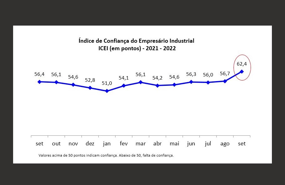Confiança da indústria potiguar cresce pelo segundo mês seguido