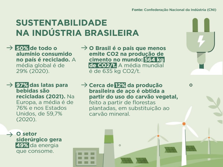 Conectadas ao cenário global, indústrias brasileiras reduzem emissão de gases de efeito estufa
