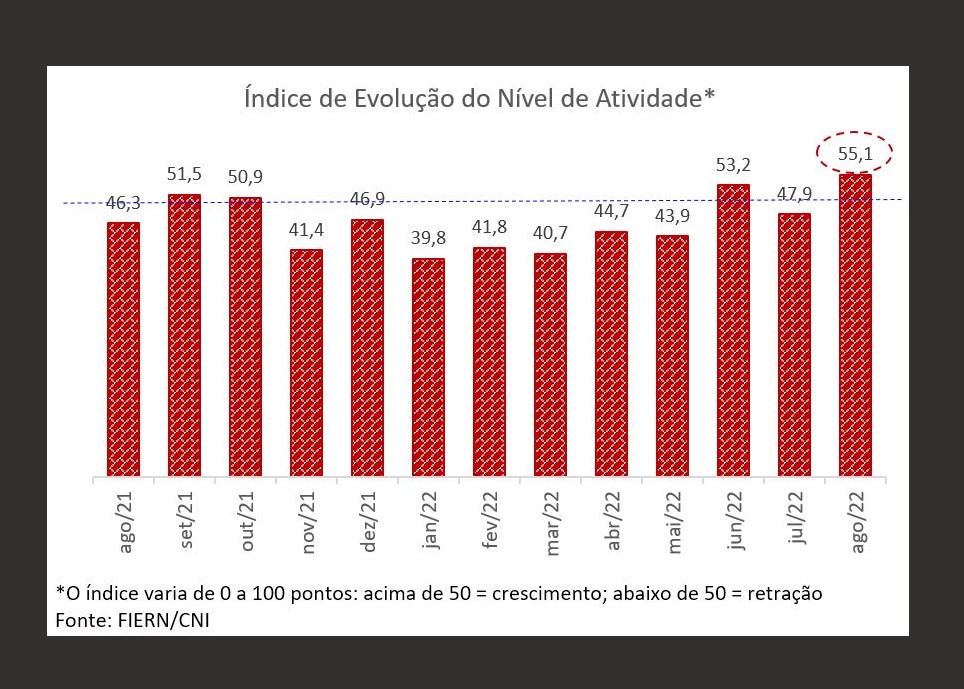 Construção potiguar registra crescimento da atividade e do emprego em agosto