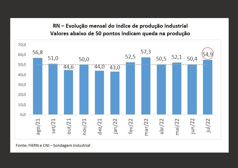 Produção industrial potiguar avança em agosto, aponta Sondagem FIERN