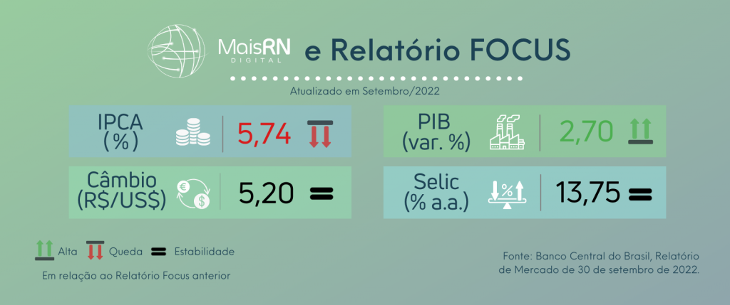 Plataforma do Mais RN, com números do Boletim Focus, mostra queda da inflação e crescimento do PIB