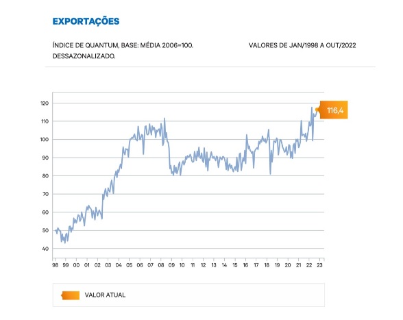 Ferramenta interativa apresenta desempenho recente da indústria