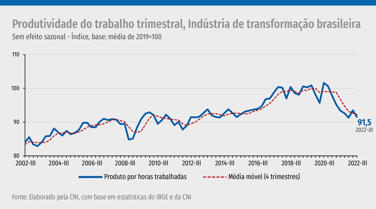 Produtividade do trabalho na indústria volta a cair, mostra levantamento da CNI