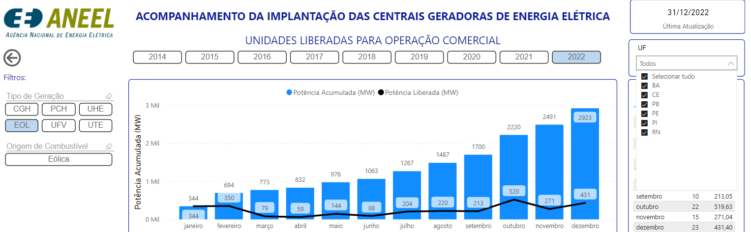 Parques eólicos no RN, na Bahia e no Piauí alavancam expansão da matriz elétrica brasileira