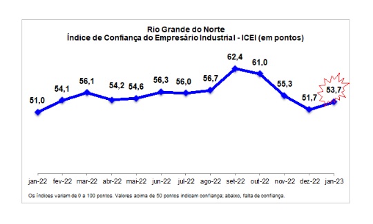 ICEI: Confiança do empresário potiguar inicia 2023 em alta