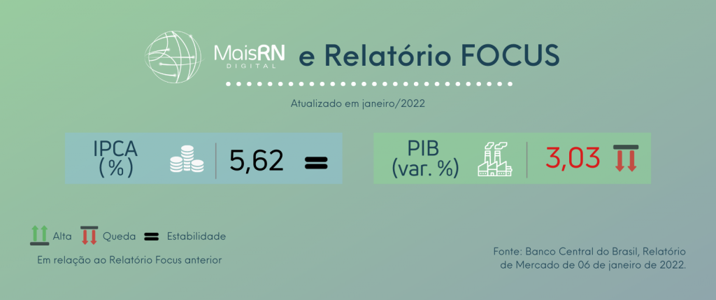 MAIS RN, da FIERN, atualiza plataforma com Relatório Focus, que aponta estabilidade na inflação e queda no PIB