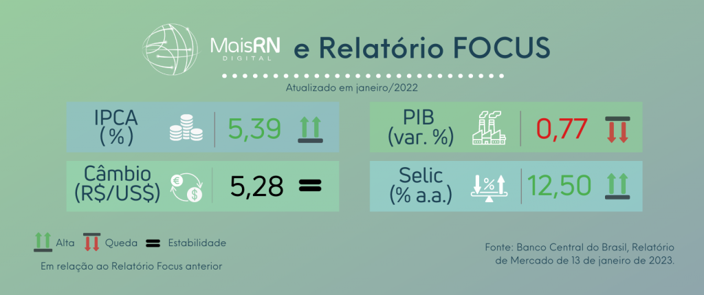 Painel do MAIS RN é atualizado com Relatório Focus, que aponta IPCA em 5,39% e Selic em 12,50%