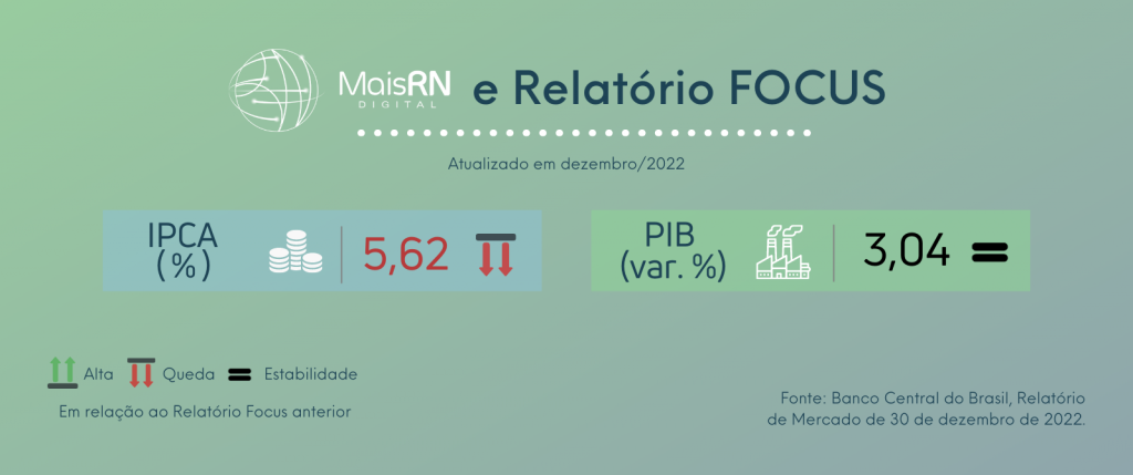 Painel do Mais RN é atualizado com Relatório Focus, que aponta inflação em 5,76% e PIB de 3,05%