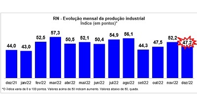 Produção industrial potiguar apresenta queda em dezembro, aponta Sondagem da Indústria/FIERN