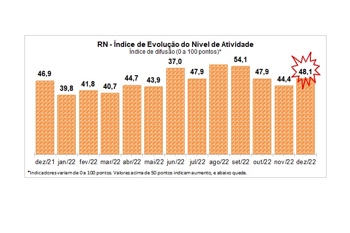 Atividade da Construção potiguar suaviza queda em dezembro, aponta FIERN