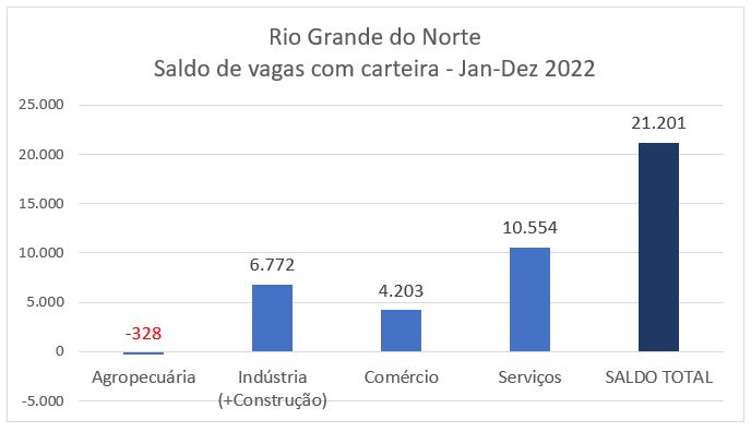 FIERN divulga Síntese do Novo CAGED do RN referente dezembro e consolidado de 2022