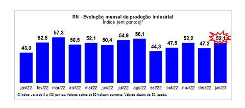Sondagem Industrial do RN: Produção da indústria potiguar inicia 2023 em alta