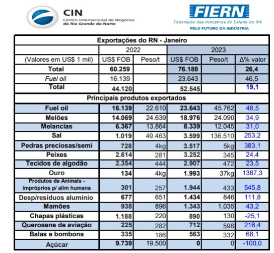 Exportações do RN crescem 25,4% em janeiro de 2023, aponta Centro Internacional de Negócios da FIERN