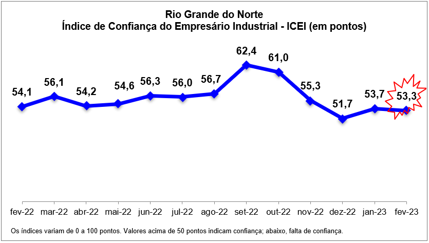 Confiança da indústria potiguar exibe moderação em fevereiro, mostra ICEI FIERN