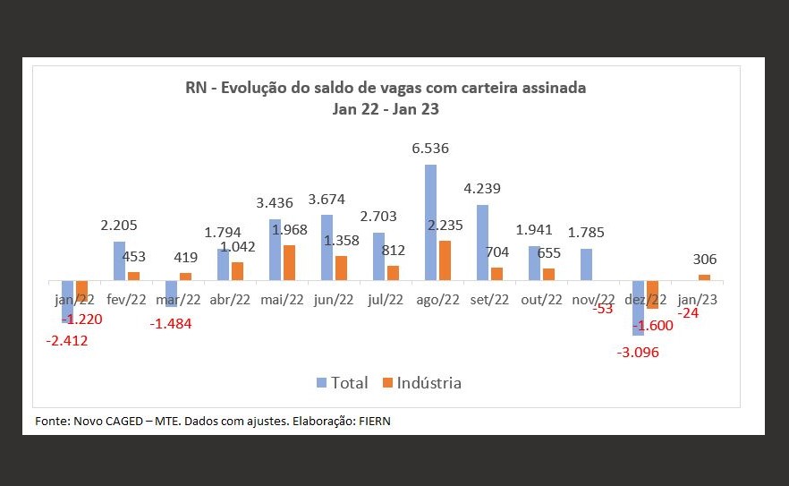 Emprego fica negativo em janeiro no RN, mas indústria tem saldo positivo