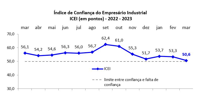 Confiança da indústria potiguar recua pelo segundo mês seguido, mostra FIERN