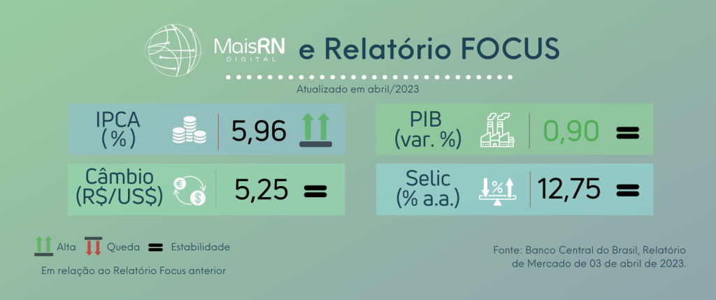Plataforma do Observatório da Indústria MAIS RN mostra projeção da inflação do Relatório Focus em 5,96%