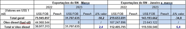 Levantamento do Centro Internacional de Negócios mostra variação das exportações no trimestre