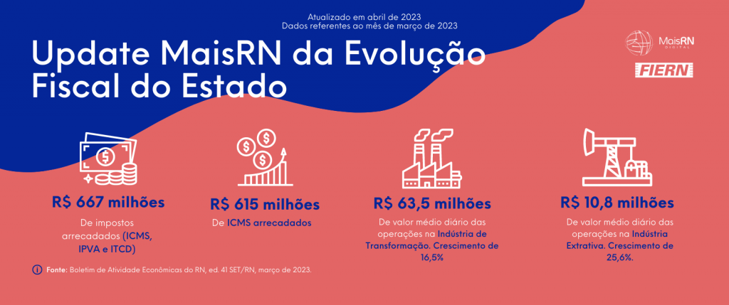 RN arrecada R$ 667 milhões em março de 2023, mostra painel Evolução Fiscal do Mais RN