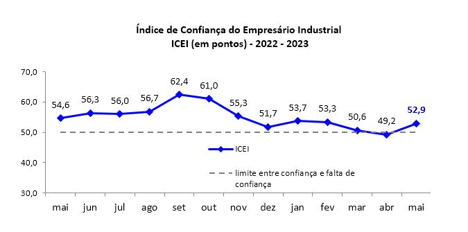 Indústria potiguar volta a mostrar confiança em maio, mostra ICEI/FIERN