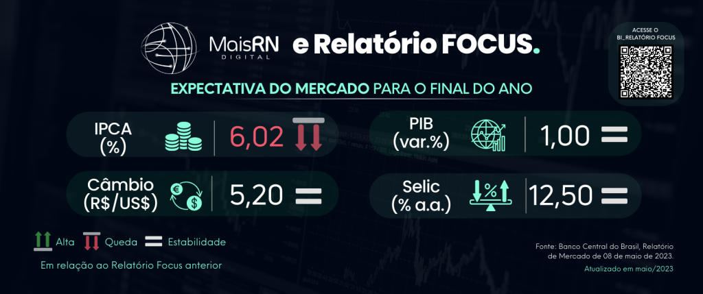 Plataforma do Observatório MAIS RN é atualizada com Relatório Focus, que mostra queda na projeção da inflação