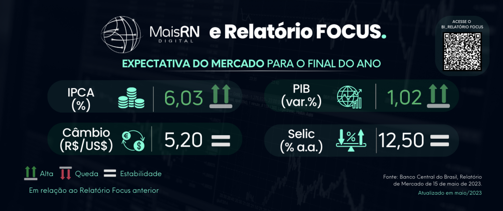 Projeção para inflação volta a crescer, mostra plataforma do Observatório MAIS RN atualizada com Relatório Focus