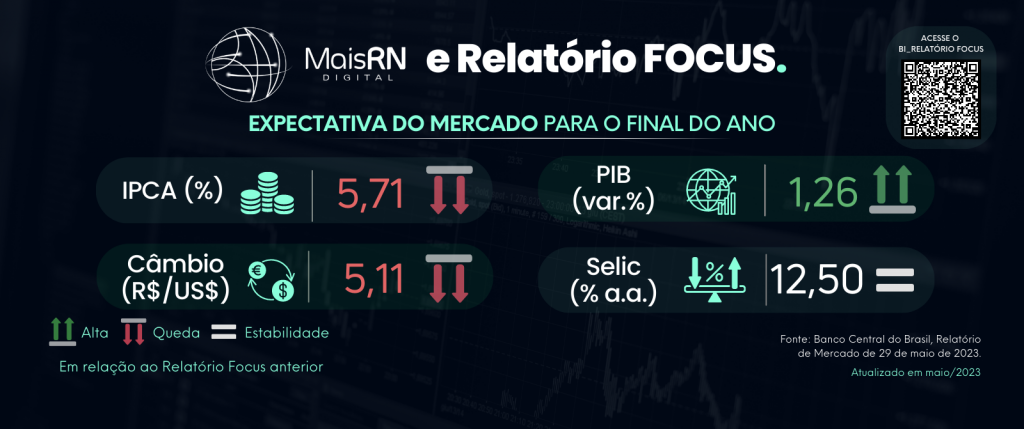 Plataforma do Observatório da Indústria MAIS RN mostra projeção da inflação do Relatório Focus em 5,71%